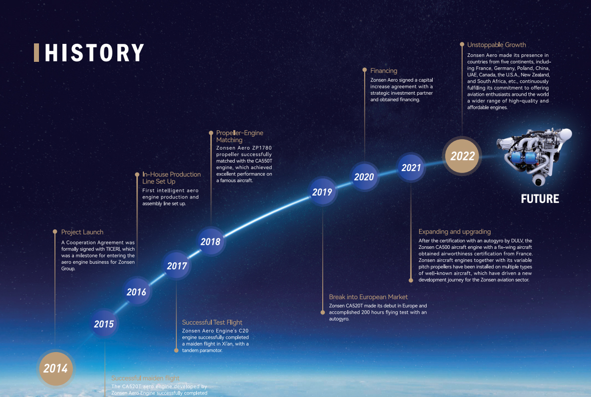 Company history timeline