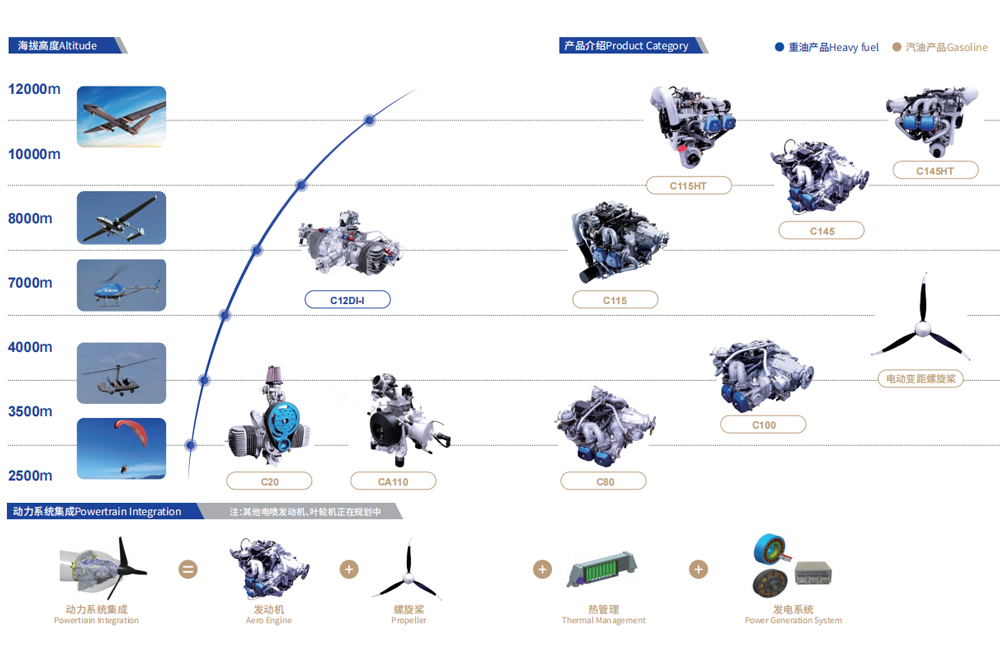 Product category and altitude chart
